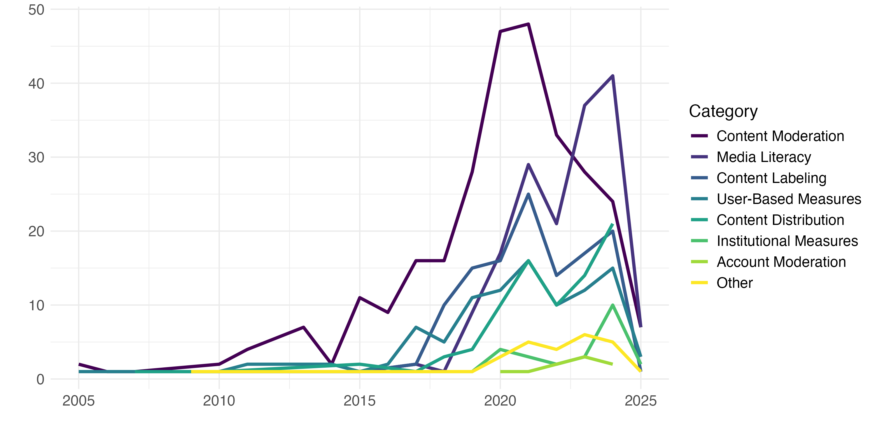 Interventions Studied